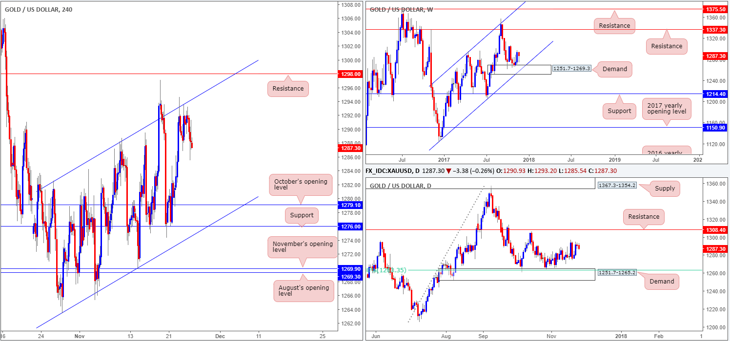 Monday 27th November: Weekly technical outlook and review.