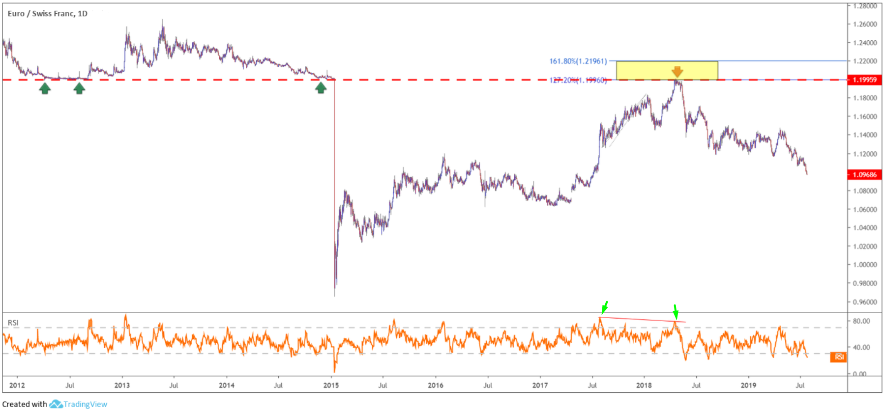 Using Fibonacci Levels In Your Trading Ic Markets Official Blog